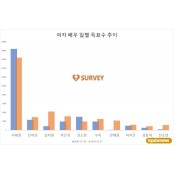 [여자배우] 16일 하루 득표량 순위는 이세영(56.6%)·김소현(9.3%)·전여빈·박은빈·수지·신혜선·이지은·김지원·임윤아·고민시 순