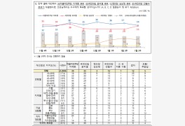 이재명-윤석열, 차기 대선후보 지지율 34% VS 33% '박빙'(NBS)
