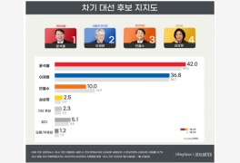 [대선 여론조사] 윤석열, 차기 대선후보 지지율 42%... 이재명 36.8%(리얼미터...