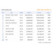 [11월 2주 북미 박스] 마블 페이즈4 마지막! <블랙 팬서: 와칸다 포에버> 1위 데뷔