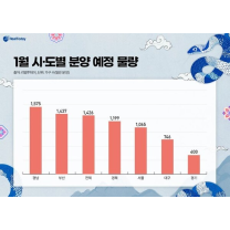 새해 첫 달 전국에 1만 가구 아파트 공급