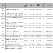 다음 주 토지·주택 등 '1061억원 규모 압류재산' 온비드 공매