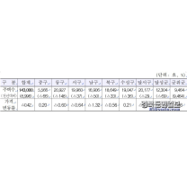 'TK신공항 기대' 대구 군위 집값 3.86% 상승