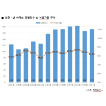 7월 대구경북 아파트 경매 낙찰가율 하락