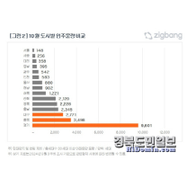 내달 대구 아파트 2771가구 '집들이'