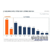 1월 대구 신규 아파트 1402가구 공급