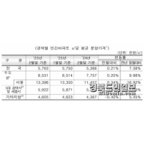 대구 민간아파트 분양가 2개월 만에 상승 전환