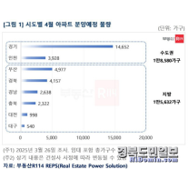 내달 새 아파트 시장 대구 540가구 분양