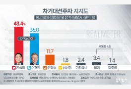 윤석열, 20대 업고 지지율 급상승… 이재명 7.4%p차 압도