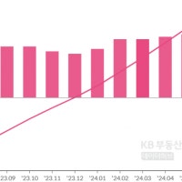 지가변동 ‘톱’ 성남시 수정구…전국 최저는 제주시