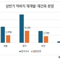 상반기 막바지 '재개발·재건축' 분양 봇물