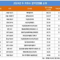 청약 시장 '역세권 아파트' 인기 여전