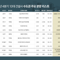 4분기 10대 건설사 신도시∙정비사업 활발