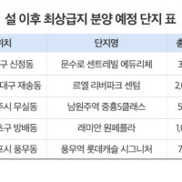 설 이후 지역 '최상급지' 새 아파트 쏟아진다