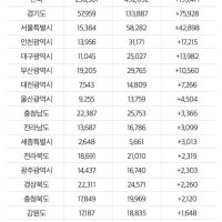 아파트 매매거래 2년새 19만 건 증가…과천·양주 등 강세