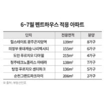 7월까지 '광주·의정부·순천' 등 펜트하우스 6곳 나온다