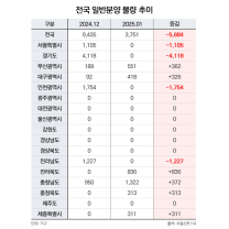 지난달 수도권 아파트 분양 ‘0’… 경기 108개월 만에 공급 중단