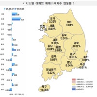부산 아파트매매 7주 연속 하락 속 해운대·부산진·북구 0.04% 상승 ‘...