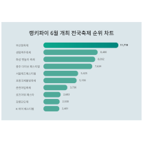 6월 1주차 6월 개최 전국축제 트렌드지수 1위·2위·3위 알고싶다면