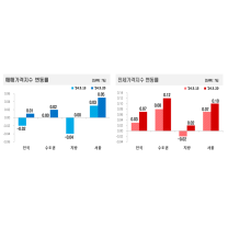 5월 3주 아파트가격 동향, 매매 0.01%, 전세 0.07% 상승