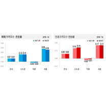 '24년 8월 1주간 아파트 매매·전세가격 각 0.07%, 0.06% 상승