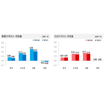 9월 1주간 아파트 매매·전세가격 각 0.06%, 0.07% 상승