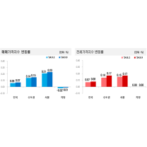 9월 2주간 아파트 매매·전세가격 각 0.07%, 0.08% 상승