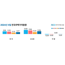 8월 전국주택가격 종합, 아파트 매매 각 0.24%, 0.33% 상승