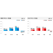 9월 4주간 아파트 매매·전세가격 각 0.04%, 0.05% 상승