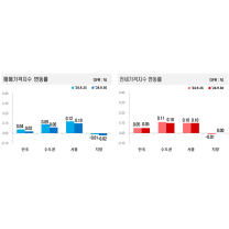 9월 5주간 아파트 매매·전세가격 각 0.02%, 0.05% 상승