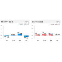 11월 4주간 아파트 매매·전세가 각 0.02% 하락, 0.01% 상승