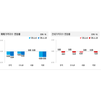 1월 둘째주 전국 아파트 매매·전세가 각 0.04%·0.01% 하락