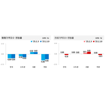 2월2주간 수도권 아파트 가격 소폭 하락, 서울은 상승세 유지