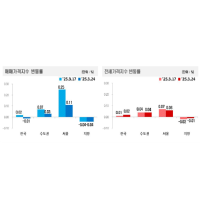 3월 4주 전국 아파트 가격 매매 소폭 하락, 전세 소폭 상승