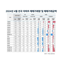 올 4월 전국 아파트 거래 전달과 견줘 6.2%↓…서울 아파트만 6.7% 늘어