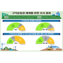 부산 구덕운동장 재개발, 시민여론조사 결과 신중한 접근 요구돼