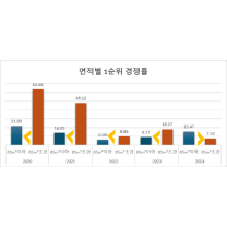 다운사이징 열풍 속, 비수도권 대형 아파트 인기 여전