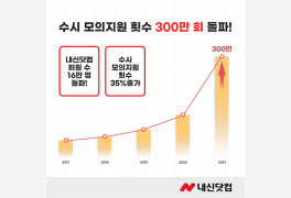 내신닷컴, 회원 수 16만 명 돌파... “올해 수시 모의지원 횟수 300만 회”