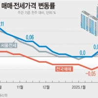 서울 아파트, 토허제·재건축 호재에 2주째 상승…지역별 단지별 격차 ...