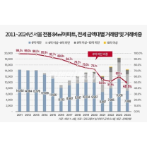 서울 '국민평형' 아파트, 전세값 6억원 미만 48.9% '역대 최저'