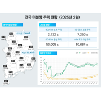 '악성' 미분양 11년만 최다...전국 미분양 아파트는 감소 전환