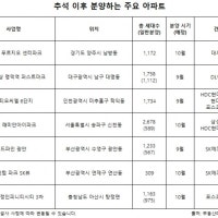 추석 이후 가을분양 큰 장 들어선다… 눈 여겨볼 단지는?