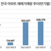 아파트 매매량 양극화… 2년새 대도시 6만건↑ 지방도시 1만건↓