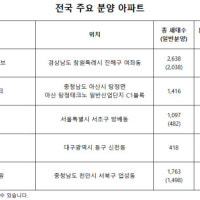 탄핵 정국 속 공급난 우려심화… 새 아파트 '귀한 몸' 되나