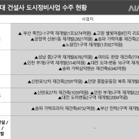 '도시정비 싹쓸이' 현대건설·포스코이앤씨, 올해도 왕좌 쟁탈전