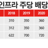 맥쿼리인프라, 8년 만의 배당삭감 '충격'···원인은 부산신항 수익 악화?