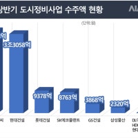 '지난해 실적 훌쩍'···롯데건설·SK에코, 정비사업서 깜짝 선전