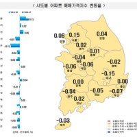 서울 아파트 13주 연속 상승···지방 반등은 '아직'