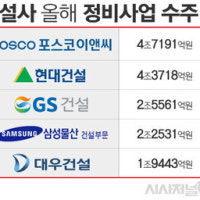 올해 도시정비 수주 최강자는? 포스코이앤씨·현대건설 '엎치락 뒤치락...