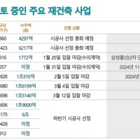 상반기에 '4조 클럽'?···삼성물산, 정비사업 광폭 행보
